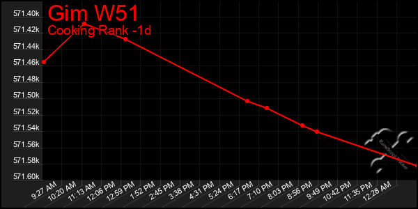 Last 24 Hours Graph of Gim W51