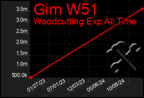 Total Graph of Gim W51