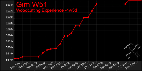 Last 31 Days Graph of Gim W51