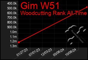 Total Graph of Gim W51