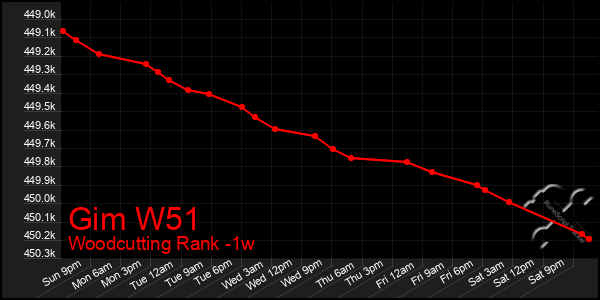 Last 7 Days Graph of Gim W51