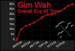 Total Graph of Gim Wah