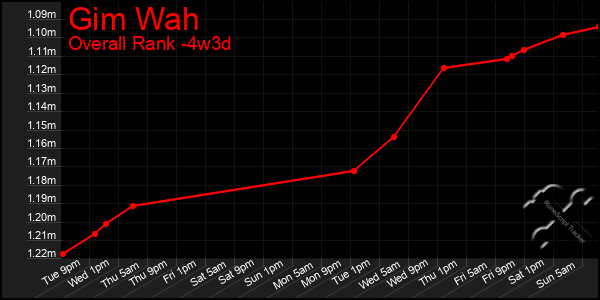 Last 31 Days Graph of Gim Wah