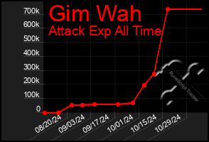 Total Graph of Gim Wah