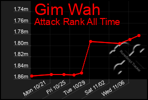 Total Graph of Gim Wah