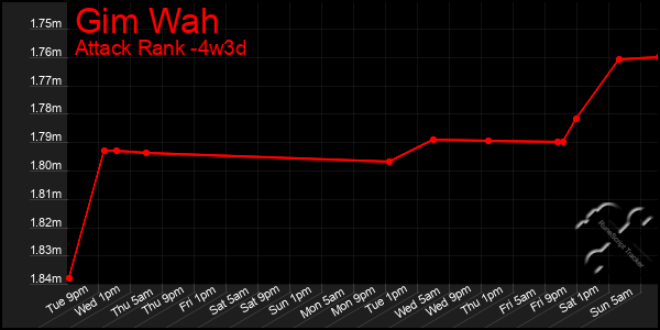 Last 31 Days Graph of Gim Wah