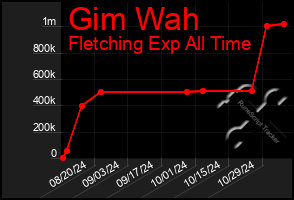 Total Graph of Gim Wah