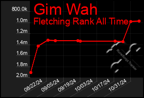 Total Graph of Gim Wah