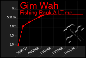 Total Graph of Gim Wah