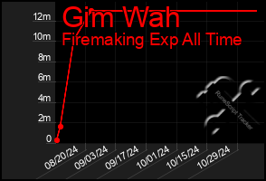 Total Graph of Gim Wah