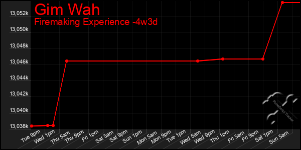 Last 31 Days Graph of Gim Wah