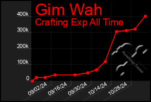 Total Graph of Gim Wah