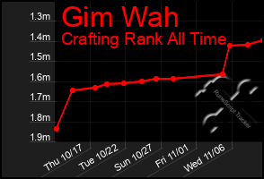 Total Graph of Gim Wah