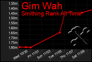 Total Graph of Gim Wah