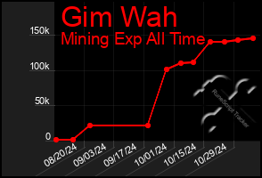 Total Graph of Gim Wah