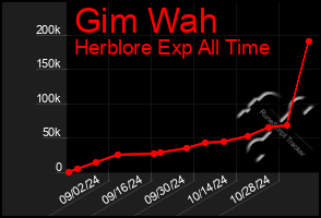 Total Graph of Gim Wah