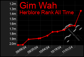 Total Graph of Gim Wah