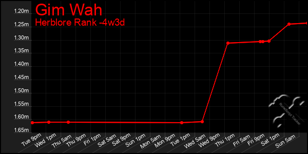 Last 31 Days Graph of Gim Wah