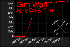 Total Graph of Gim Wah