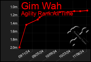 Total Graph of Gim Wah