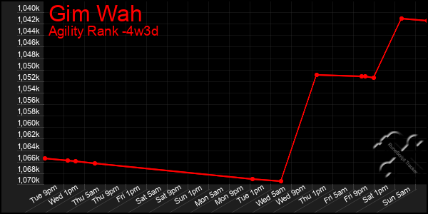 Last 31 Days Graph of Gim Wah