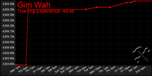 Last 31 Days Graph of Gim Wah