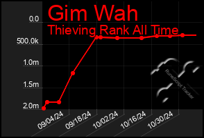 Total Graph of Gim Wah