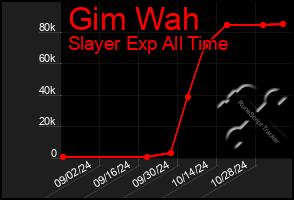 Total Graph of Gim Wah