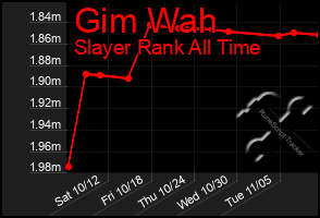 Total Graph of Gim Wah