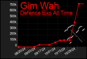 Total Graph of Gim Wah