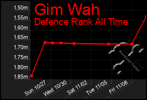 Total Graph of Gim Wah