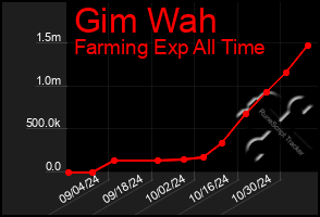 Total Graph of Gim Wah