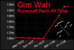 Total Graph of Gim Wah