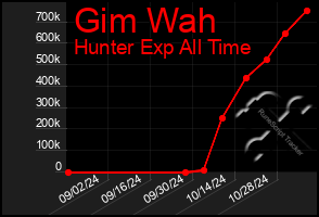 Total Graph of Gim Wah