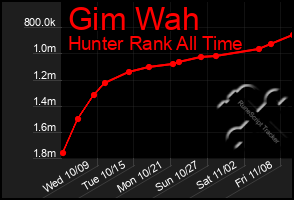 Total Graph of Gim Wah