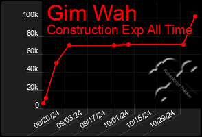 Total Graph of Gim Wah