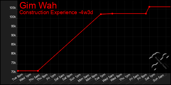 Last 31 Days Graph of Gim Wah