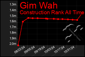 Total Graph of Gim Wah