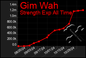 Total Graph of Gim Wah