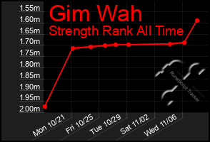 Total Graph of Gim Wah