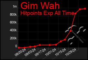 Total Graph of Gim Wah