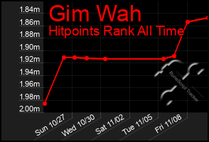 Total Graph of Gim Wah