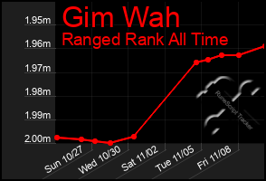 Total Graph of Gim Wah