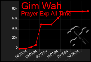 Total Graph of Gim Wah