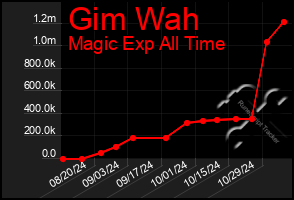 Total Graph of Gim Wah