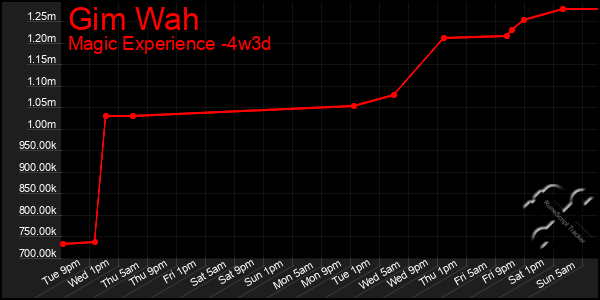 Last 31 Days Graph of Gim Wah