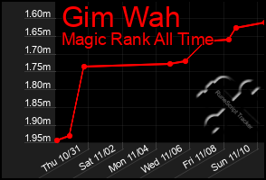 Total Graph of Gim Wah