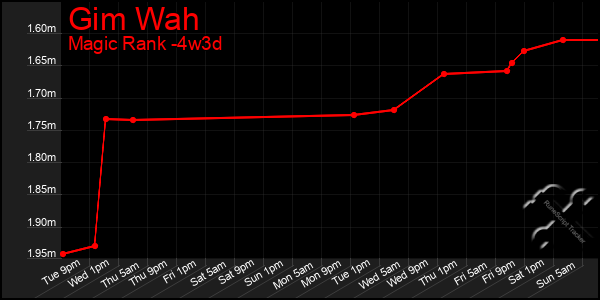 Last 31 Days Graph of Gim Wah