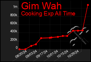 Total Graph of Gim Wah