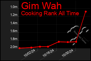 Total Graph of Gim Wah